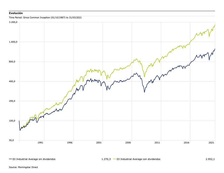 Qu Es El Dow Jones Y C mo Funciona Uniblog qu-es-el-dow-jones-y-c-mo-funciona-uniblog